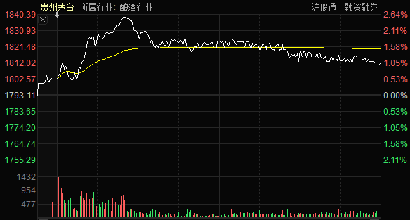 茅台上涨切换"发动机"