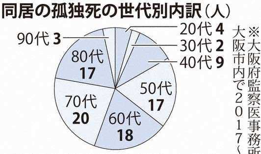 日本国内与家人同居的老人也会面临 孤独死 吗 腾讯新闻