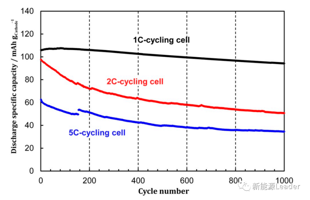 不同充放电倍率对于电池阻抗特性的影响 腾讯新闻