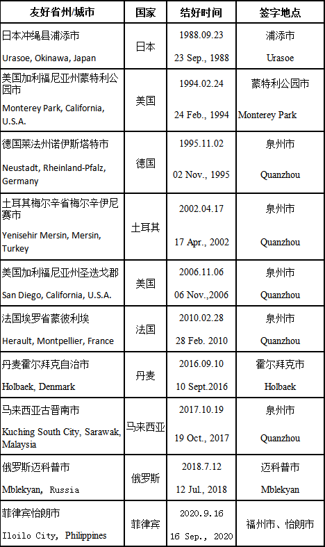 114个小伙伴,遍布五大洲44国!福建国际"朋友圈"更大了