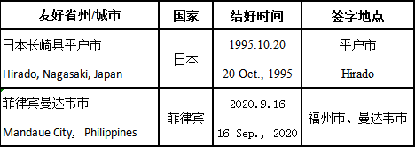 泉州市鲤城区(1对)资料来源:福建省人民对外友好协会记者:朱丽君奔