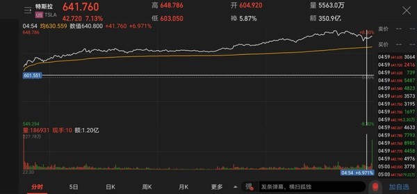 特斯拉股价报641.76美元再创新高 市值破6000亿美元-第2张图片-IT新视野