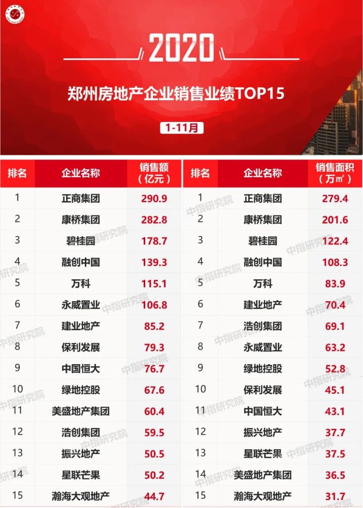 2020上半年房地产企_2020年浙江房地产企业销售业绩排行榜(2)