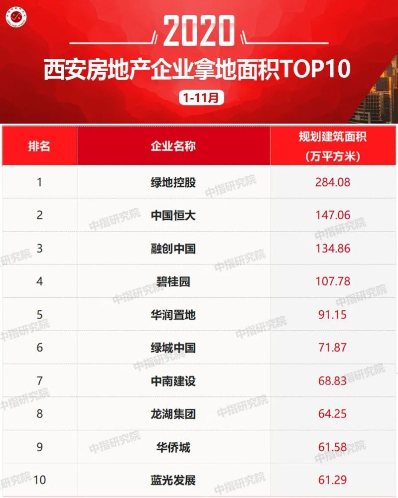 2020年1-11月西安房地產企業銷售拿地排行榜