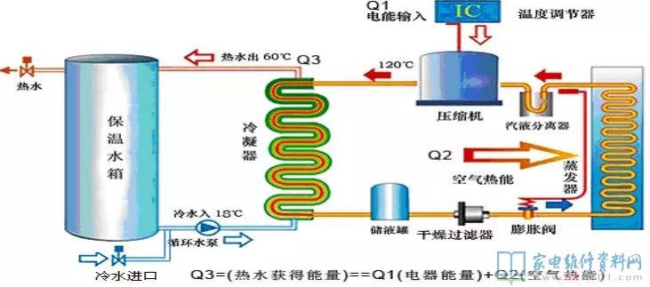 熱泵技術是基於逆卡諾循環原理實現的.