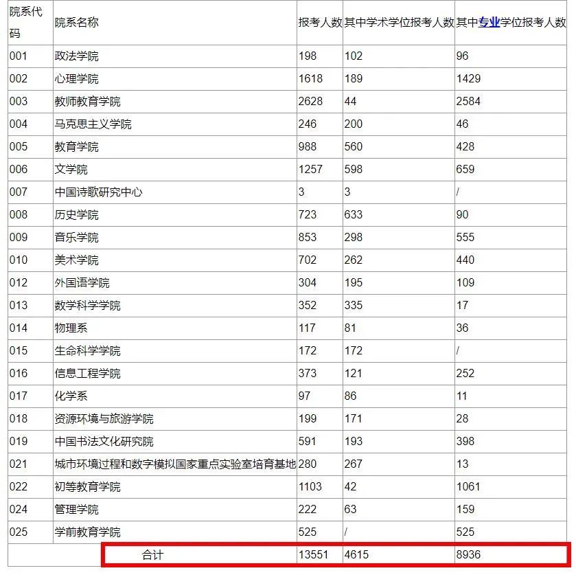 报考人数过万的双非院校！深圳大学超过21000！