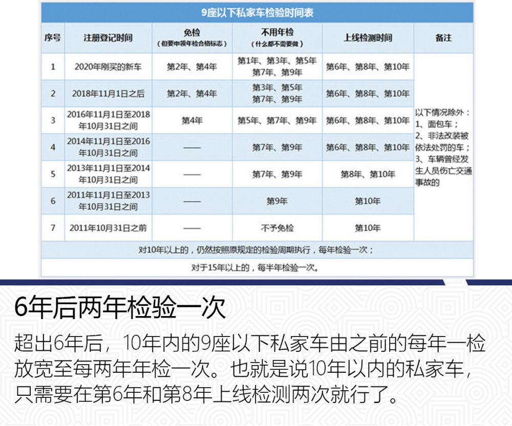 7-9座私家車6年內免驗車 年檢新規改革6減3增你知道嗎?_騰訊新聞