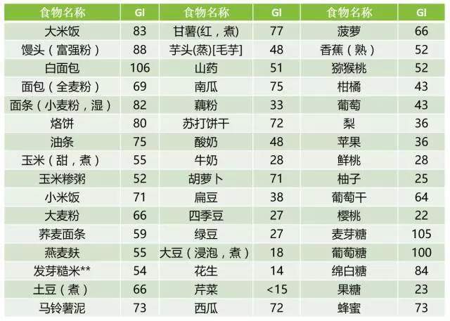 盘点哪些食物是碳水化合物?哪些食物是碳水化合物