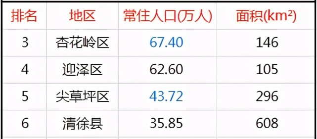 太原10区县人口一览:迎泽区62万,古交市21万