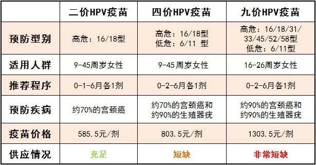 二价 四价 九价hpv疫苗有什么区别 男性可以接种吗 腾讯新闻