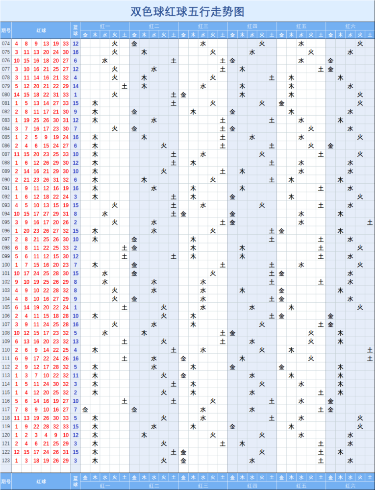 雙色球123期走勢圖一