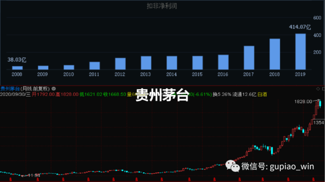 不管有多少人神话茅台,我认为茅台股价之所以涨到今天,并不是酱香白酒