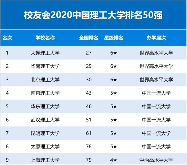 5所国内最好的理工大学，都在东部地区，南京理工、华东理工上榜