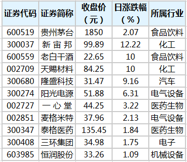 贵州茅台等22股股价创历史新高