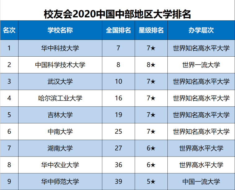 2020武汉大学排名全_2020中国大学最新排名,清华第一,北大第二,南大力压