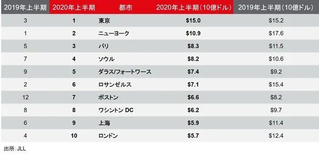 2020前3季度东京不动产成交量位居榜首 远超纽约伦敦 腾讯新闻
