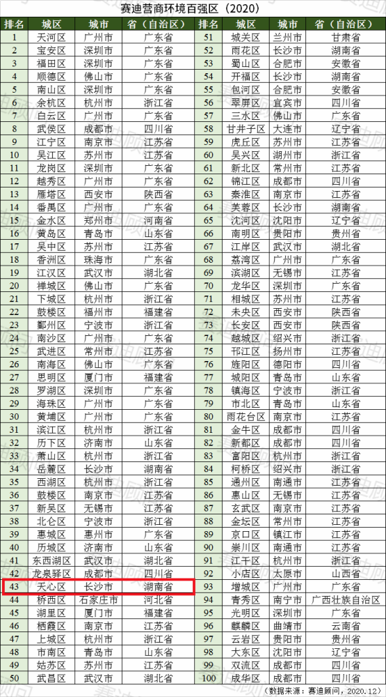 2020全国区排名_2019-2020全国高中排名新鲜出炉