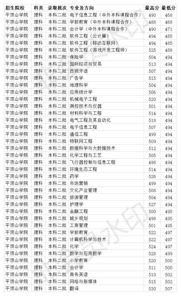2020高考二本线最低_广东医科大学2020年各专业录取分数线理科最低477分