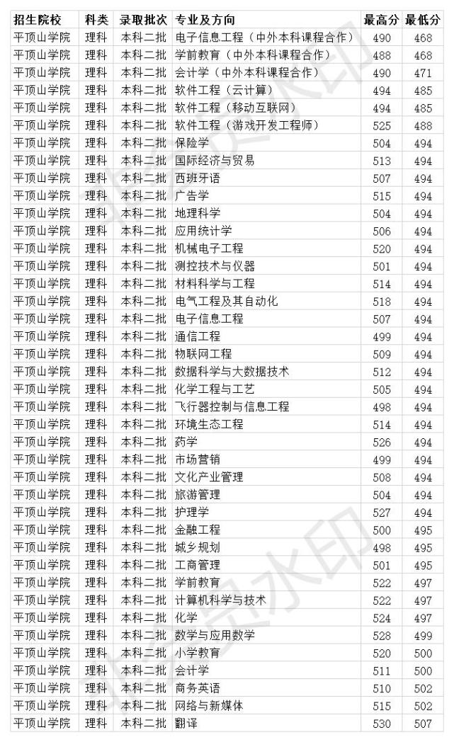 平顶山师范大学二本线图片