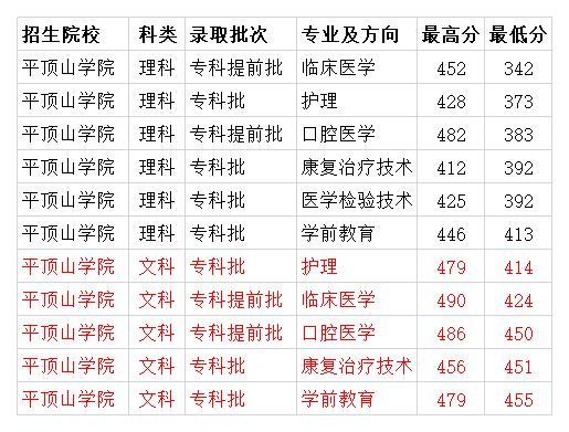 其他均為醫學類專業,其中兩個醫學類專業為專科提前批招生,各專業分數