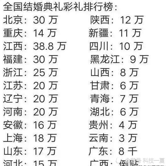 结婚彩礼天壤之别,广州1万起,而江西则38万起