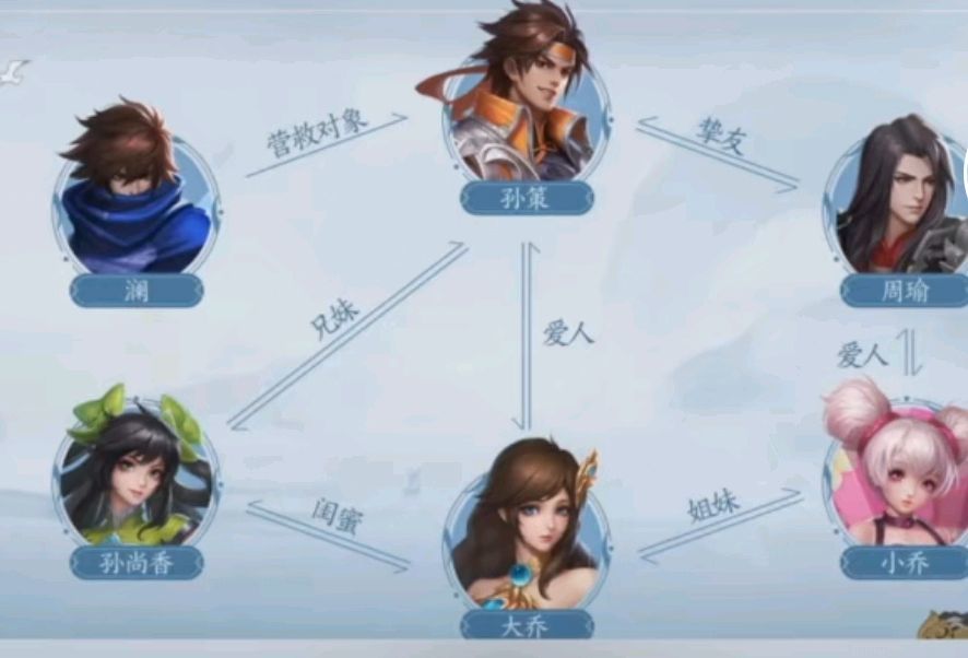 大乔脱离自己的掌控,于是乎下令杀死孙策,而这里天美公布的关系网来看