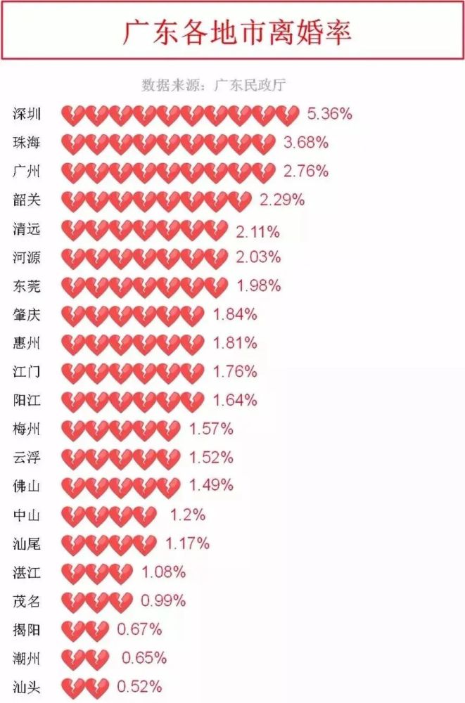 全国各省市婚姻人口总数据中我国离婚率已经连续15年在上涨!