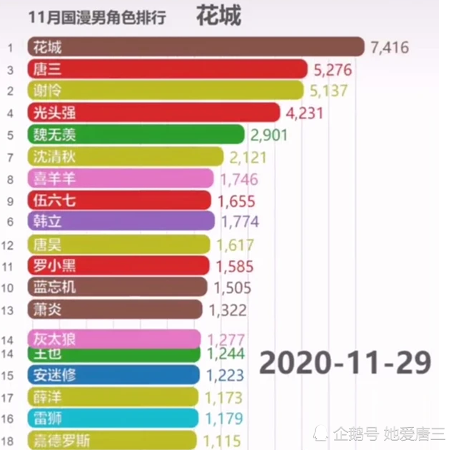 在11月国漫男神榜中,光头强居然能稳居第四～_腾讯新闻