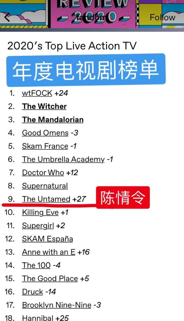 王一博陈情令两次入围全球电视剧榜排名上升却唯独没有肖战