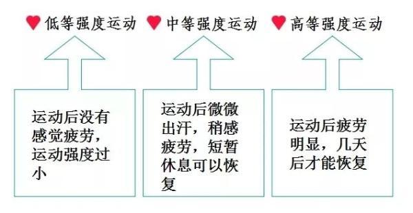 170×50%~170×70% 即目標心率為85~119時 屬於中等強度運動 170×70%