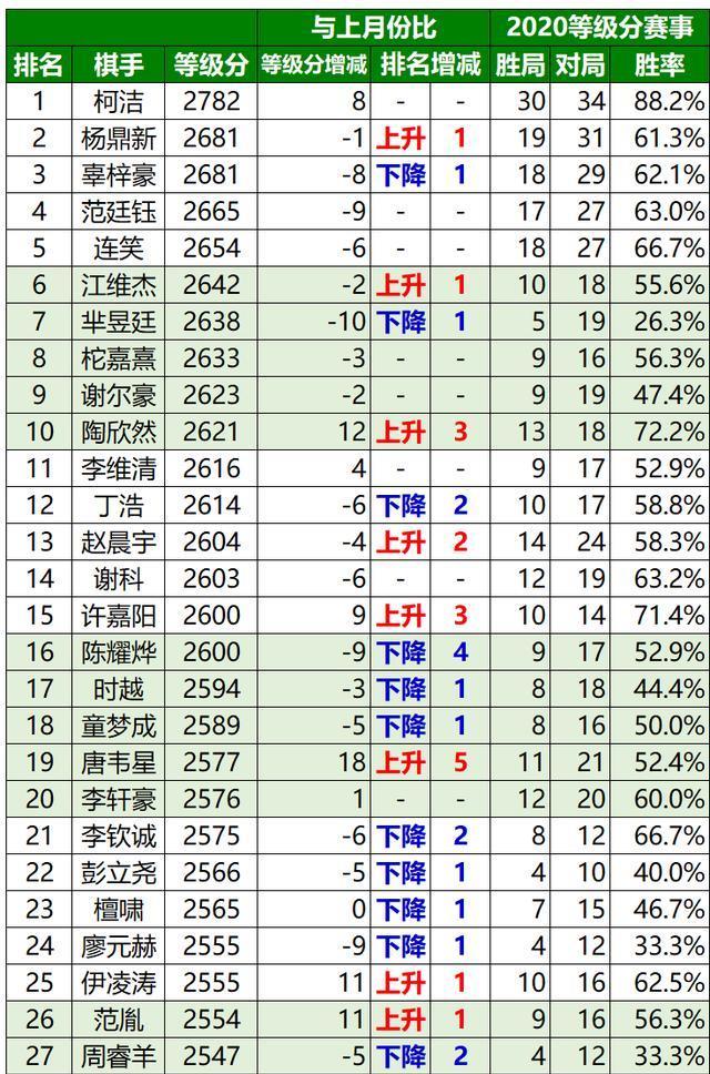 中国围棋等级分排名_16岁小将古灵益卫冕中国围棋西南王赛桂冠