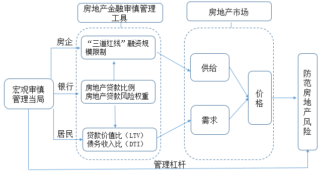 房地产金融审慎管理 对行业的影响到底有多大 腾讯新闻