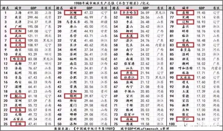 中国百强城市gdp2020_2020中国城市竞争力报告发布,大连中山区入围全国百强主城区