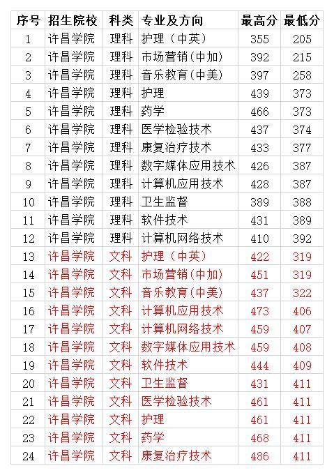 河南许昌学院2020排名_许昌学院2020年各专业录取分数线本科最低471分