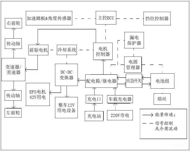 優能工程師告訴你比亞迪e6純電動汽車動力系統的結構及原理