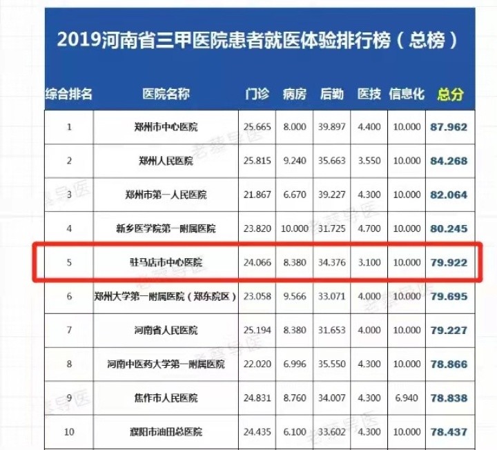 河南整形医院排行榜_中国高校综合医院,手术量排名50强!前3名中河南出彩,占据2席!