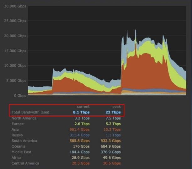 赛博朋克77 开启预载steam下载带宽爆炸 Steam 赛博朋克77