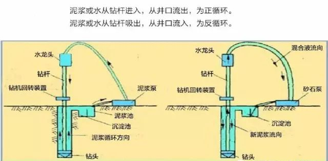 每日一识|钻孔灌注桩正反循环基础施工工艺及要点,图文解说!