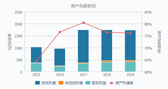 圖表 2015-2019年油田服務行業上市公司資產規模及結構