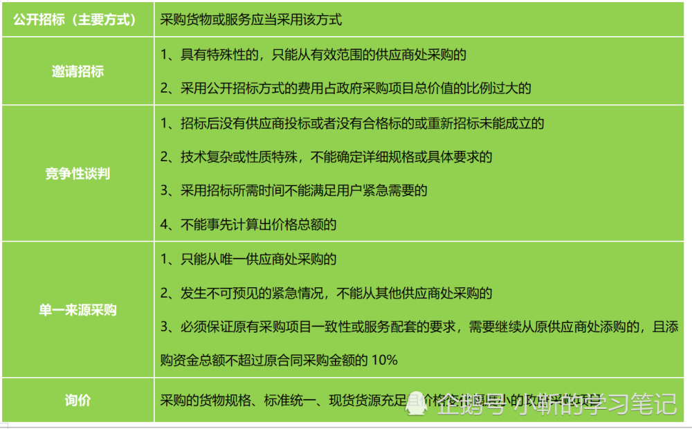 政府采购:哪些情形采用哪种采购方式,你能分得清吗?