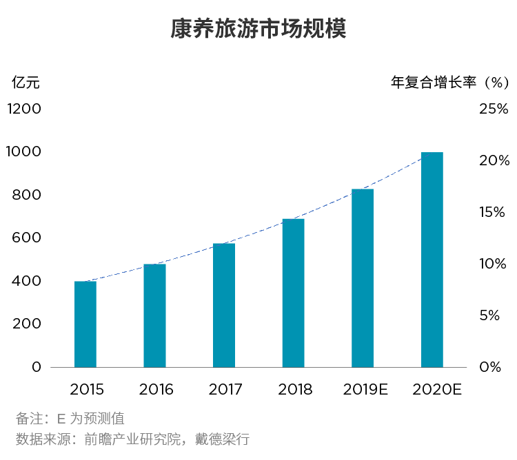 噴薄而出的休閒健康養生需求,是