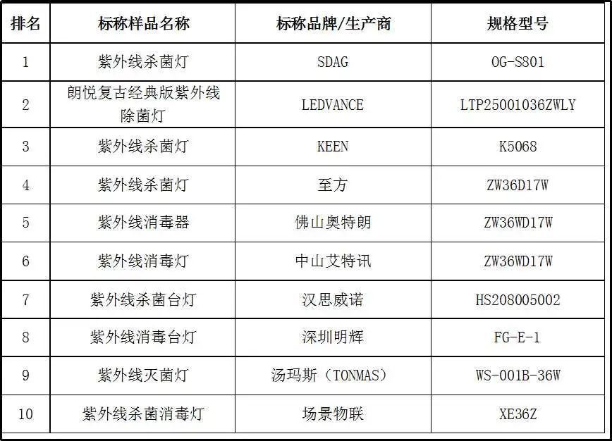 20款紫外线杀菌灯对比试验:你用的安全有效吗?