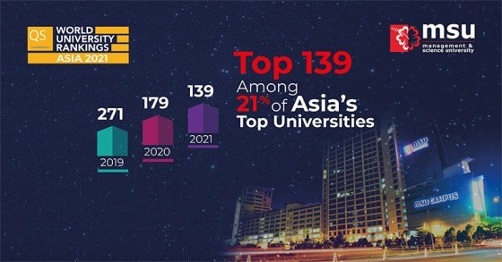 管理与科学大学 Msu 21年qs亚洲大学排名攀升40位 腾讯新闻