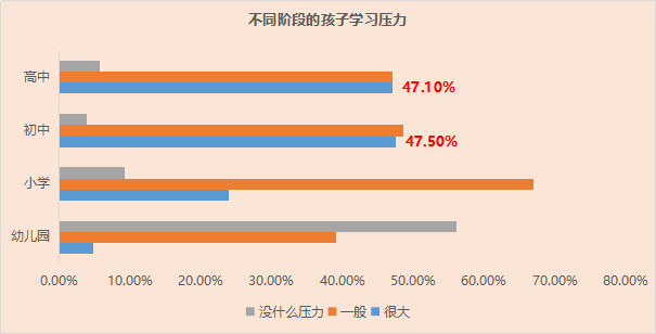 青少年身心健康发展现状:压力主要来自学习,家庭氛围越差孩子心理负担