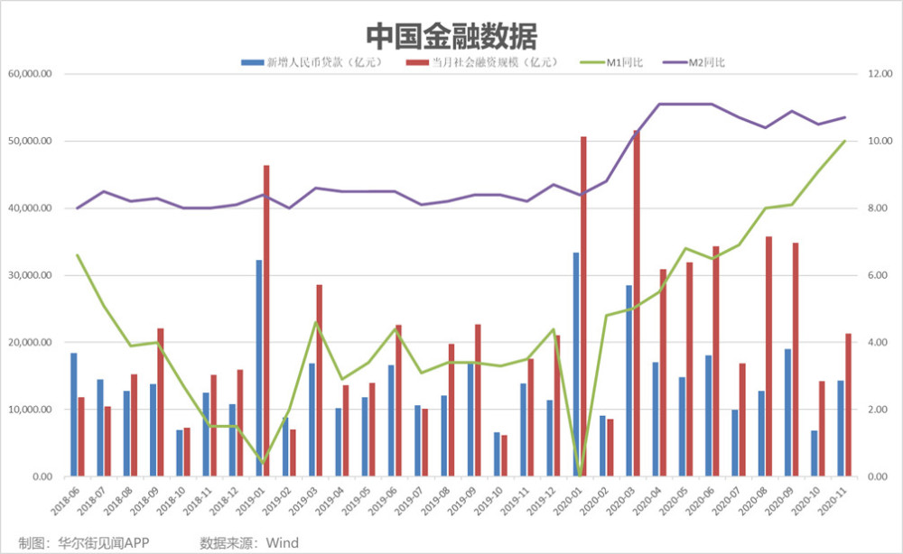 中國11月新增社融環比大增50新增貸款漲一倍m2增速超預期