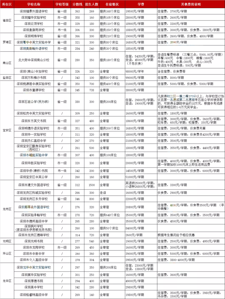 深圳民办高中排名_最新最全!深圳民办高中学费一览(附2020民