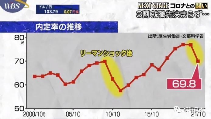 不平凡的年 哪些日本企业还在大量招聘应届毕业生 腾讯新闻