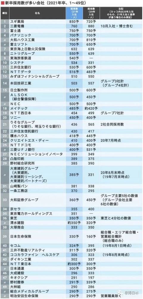 不平凡的年 哪些日本企业还在大量招聘应届毕业生 腾讯新闻