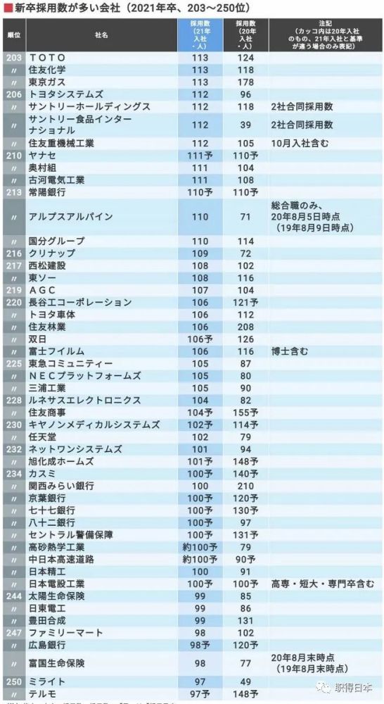 不平凡的年 哪些日本企业还在大量招聘应届毕业生 腾讯新闻