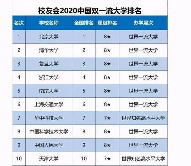 全国双一流大学排名_985和双一流高校最新排名,复旦大学归位